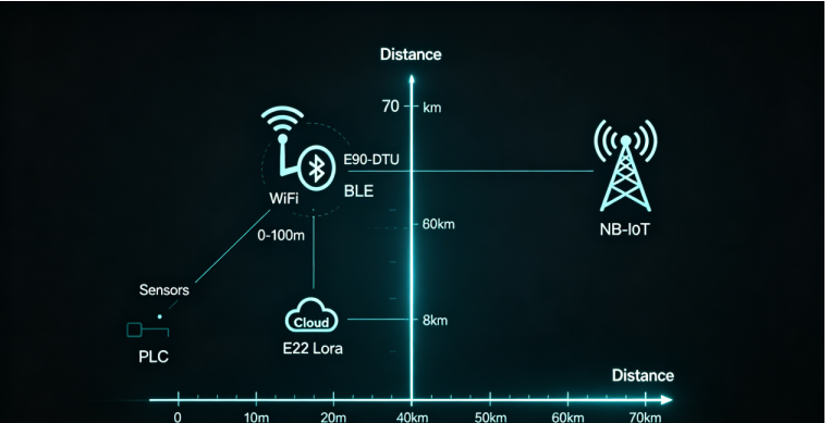 Industrial Wireless Communication Technologies – Ebyte Official Store ...