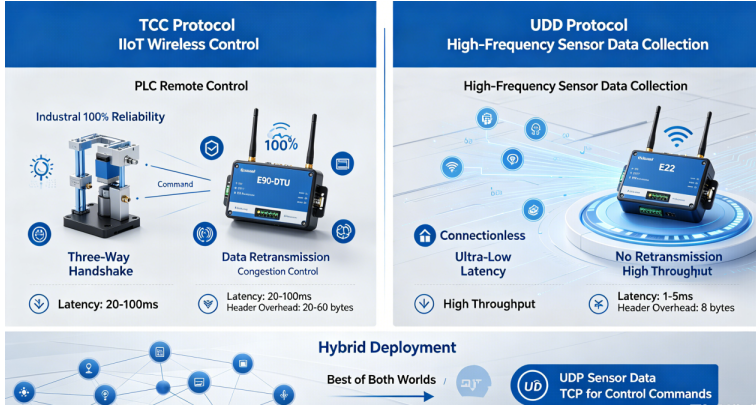 TCP vs UDP Protocol Differences – Ebyte Official Store - IoT Module ...