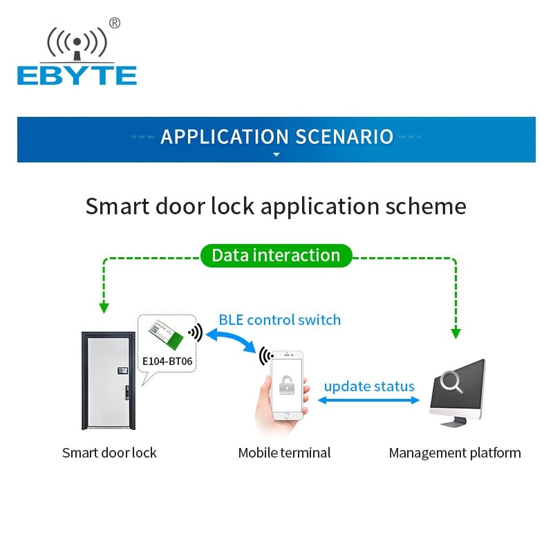 Bluetooth Wireless Module BLE4.2 2.4GHz 3dBm UART GPIO BLE Smart Lock iBeacon and Broadcast Switch EBYTE E104-BT06 Module - EBYTE