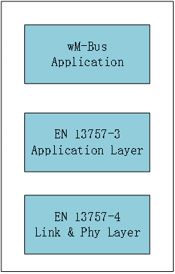 WM-Bus Detailed Explanation – IOT Module Shop Manufacturer Factory