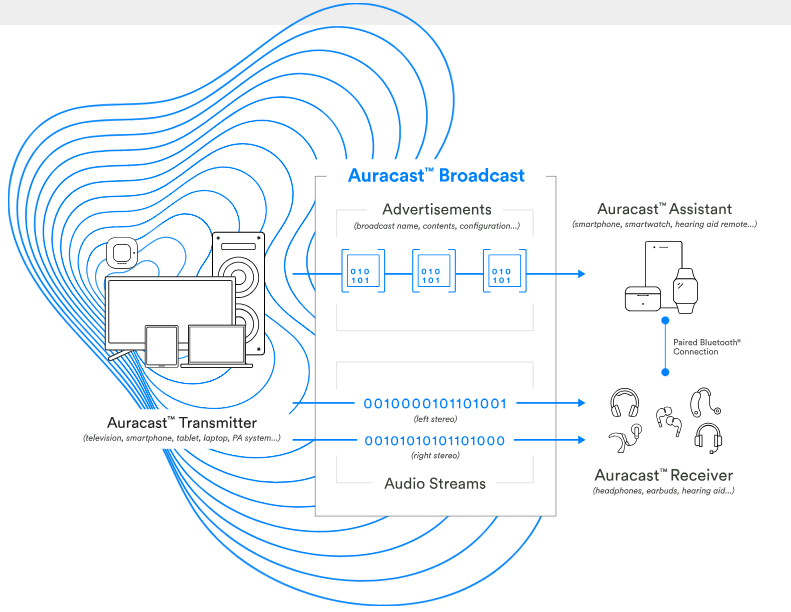 Auracast™ Broadcast Audio Technology – Ebyte Official Store - IoT ...