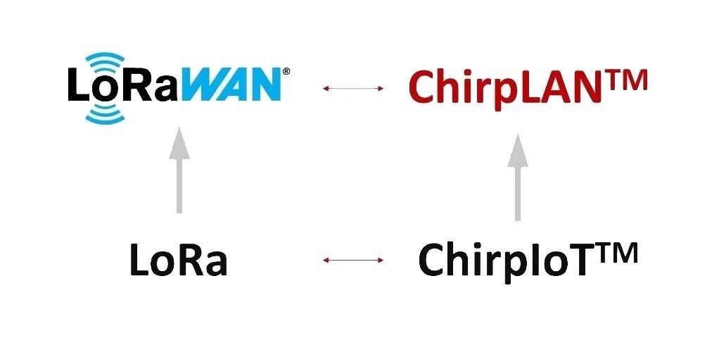 Comparable to LoRa? What is ChirpIoT technology? – Ebyte Official Store ...