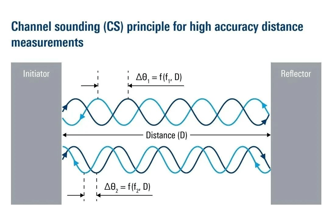 Three Bluetooth positioning technologies: RSSI, AoA/AoD,CS positioning ...
