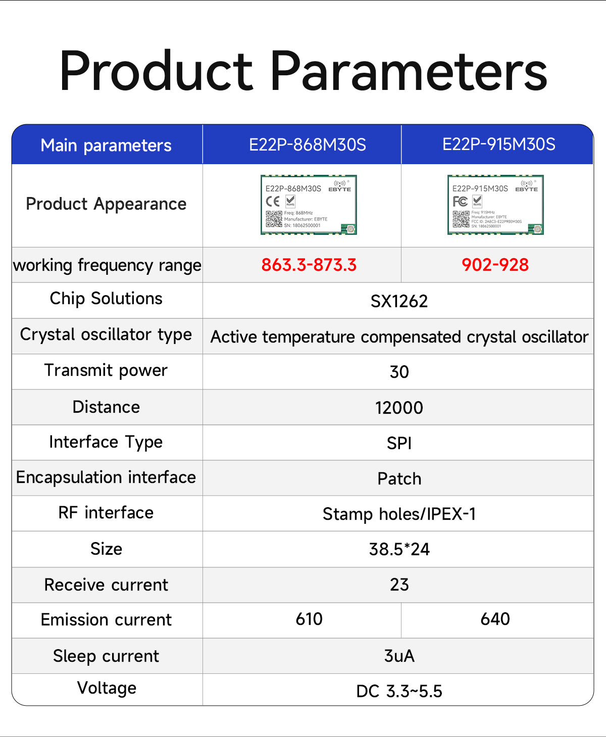 0.1$ Free Sample(Limit 2 pcs per person) Ebyte E22P LoRa Spread Spectrum RF Wireless Module 868/915MHz 30dBm 12km SX1262 ESD PA+LNA+SWA Module Development Test Kit