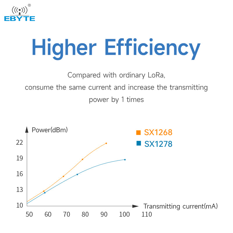 EBYTE E22-400M33S 433/470MHz 33dBm SX1268 chip wireless module 13km long range rf wireless transceiver module