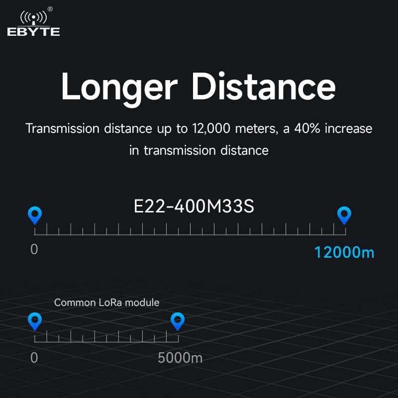 EBYTE E22-400M33S 433/470MHz 33dBm SX1268 chip wireless module 13km long range rf wireless transceiver module