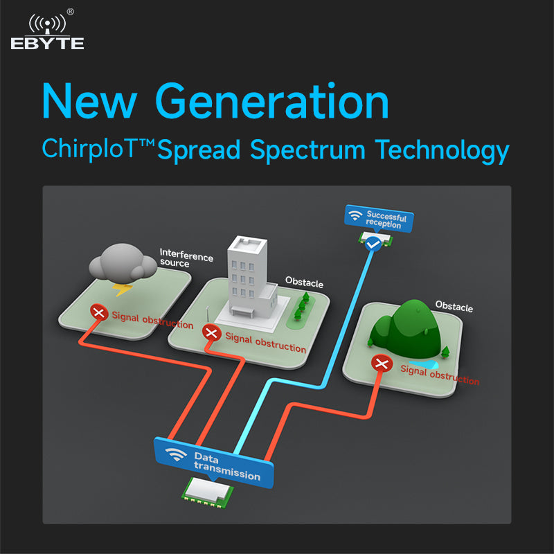 EBYTE E290-400T20S PAN3060 ChirpIoT™ Spread Spectrum Module IPEX/Stamp Hole AT Command Airspeed Adaptation Automatic Relay