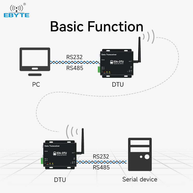 EBYTE E34-DTU(2G4H27) high rate RS232 RS485 interface 5km long distance 500mW DTU 2.4G wireless data transmission modem