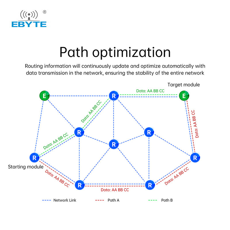 Ebyte E52-900NW22S LoRa MESH networking 868MHz spread spectrum Wireless serial port UART Self-routing network self-healing