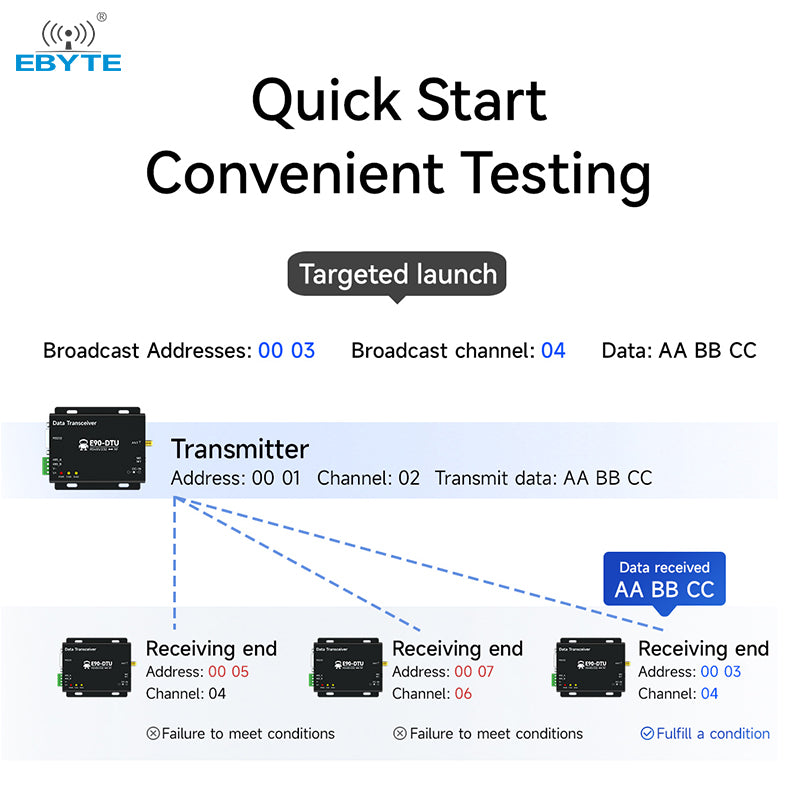 Ebyte DTU RS485 RS232 Full duplex high speed wireless transceiver FEC E90-DTU(2G4HD12) 2.4G wireless modem iot