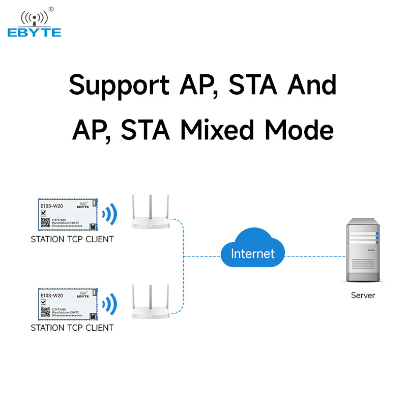 EBYTE E103-W20(7688) MT7628AN IEEE802.11b/g/n 24dBm Serial port to wifi low power consumption wifi modules