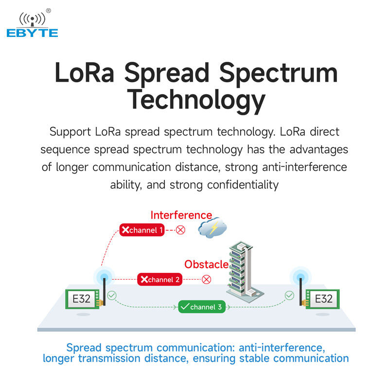 Ebyte E32-900T20S-V8 SX1276 LoRa Wireless Module 100mW 868/915MHz Support Air-Wake up SMD Long Range Wireless Module Date Transceiver