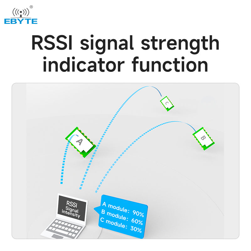 Ebyte E290-900T20S 868/915MHz PAN3060 LoRa Wireless Module 20dbm IAP RSSI Air Wake Up AT Command Low Power Relay Networking