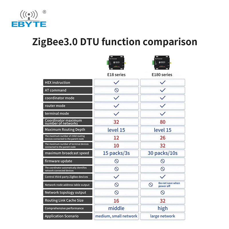 E180-DTU(Z20-ETH) ZigBee3.0 в ETH, беспроводная прозрачная передача, самоорганизующаяся сеть, передача данных промышленного уровня, радиопередача, Ethernet на большие расстояния