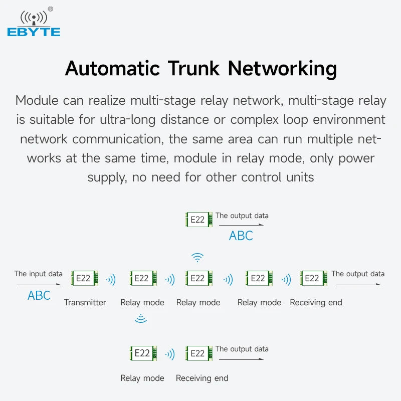 Ebyte Free sample E22-400T30E 10km long distance wireless transmission module lora receiver relay controller module