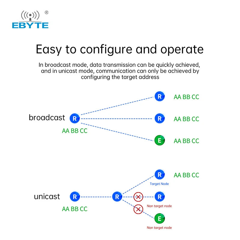 Ebyte E52-400NW22S LoRa MESH networking 433.125MHz spread spectrum Wireless serial port UART Self-routing network self-healing