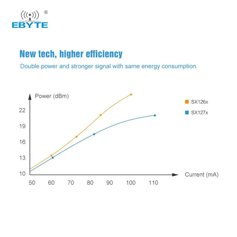 Ebyte OEM ODM E22-400MM22S 22dBm 7km Low power consumption and long distance SX1268 RF chip lora module