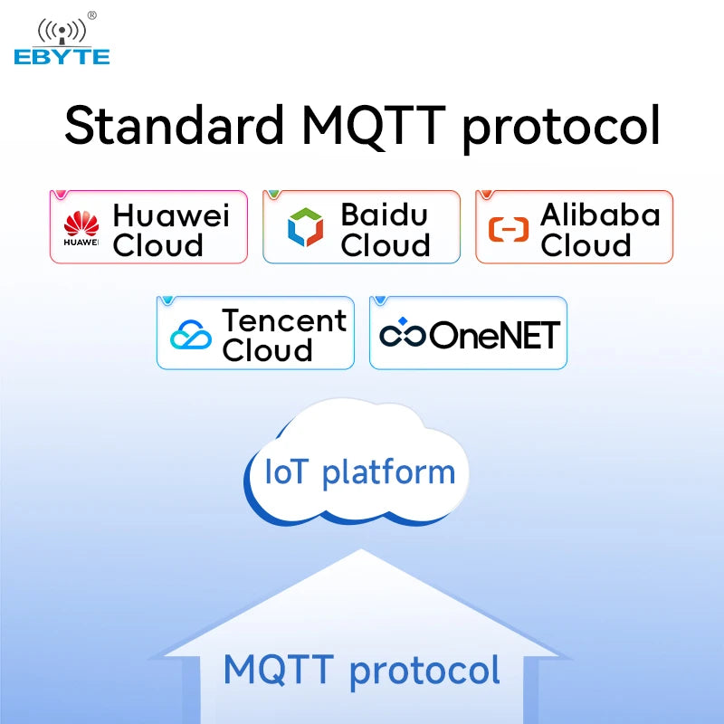 Ebyte NE2-H14 RS485/232/422 TCP/UDP MQTT HTTP IPv4 DHCP DNS IoT Gateway Mode ModBus Gateways Serial to Ethernet Serial Server