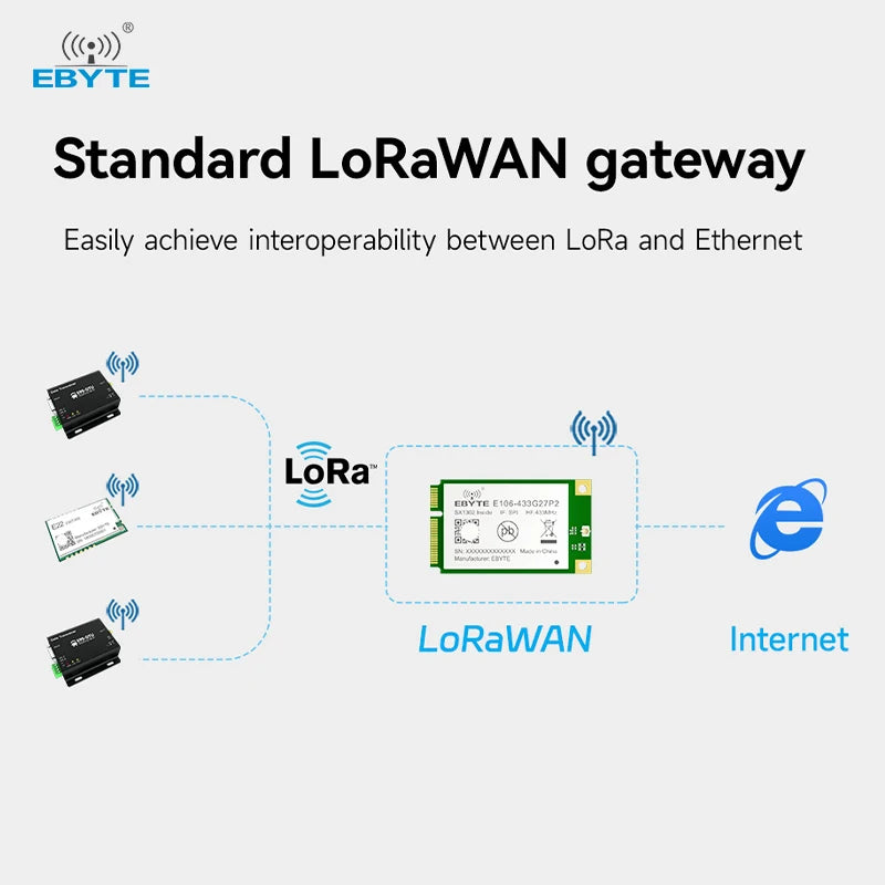 Ebyte E106 Series LoRaWAN Gateway Module SX1302 433/470/868/915MHz 27dBm RF Modules Half-duplex Built-in PA LNA Higher-speed