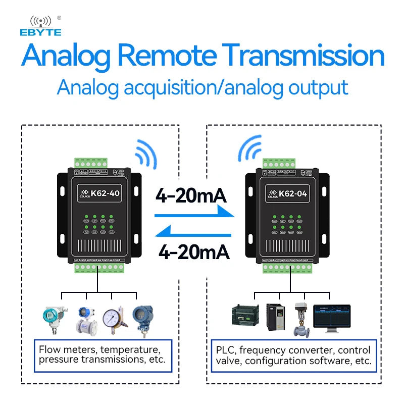 Ebyte OEM/ODM K62-DL20 cheap 4000m RS485/LoRa Wireless Spread Spectrum Point-to-point 4-20mA analog transmission module