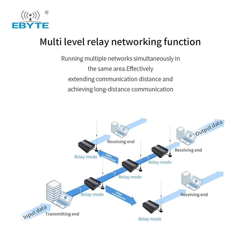 Ebyte E90-DTU(230SL42) lora wireless radio modem sx1268 433mhz data transceiver lora device wireless transmitter and receiver