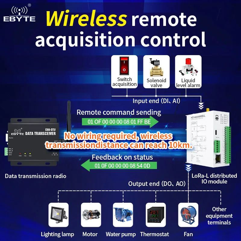 Ebyte M31-AAAX4440G-L Modbus RTU control LoRa host 4DI+4AI+4DO LoRa RJ45 RS485 interface Distributed wireless remote IO module