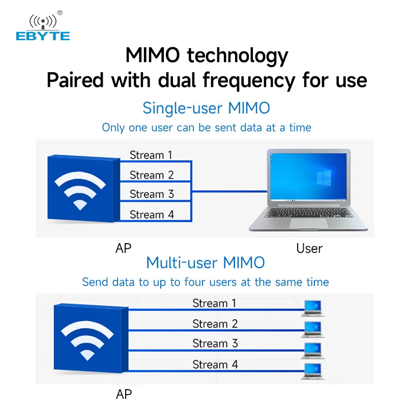 0.1$ Free Sample(Limit 2 pcs per person of all sample models) Ebyte E103-RTL8812CU High-speed Dual-band WiFi Module RTL8812CU-CG Chip 2.4GHz+5.8GHz Low Cost IEEE 802.11b/g/n/ac 200m USB 2.0