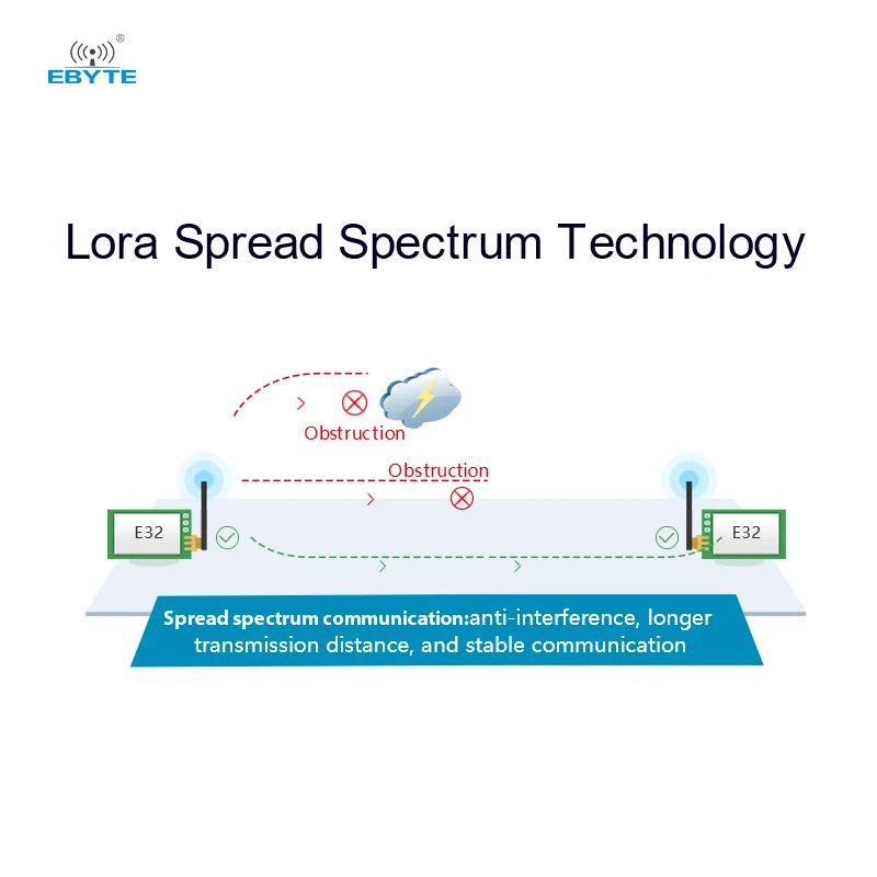 Ebyte OEM ODM E32-433T33D Transparent transmission UART wireless serial port lora relay module low-cost uart 433mhz rf module
