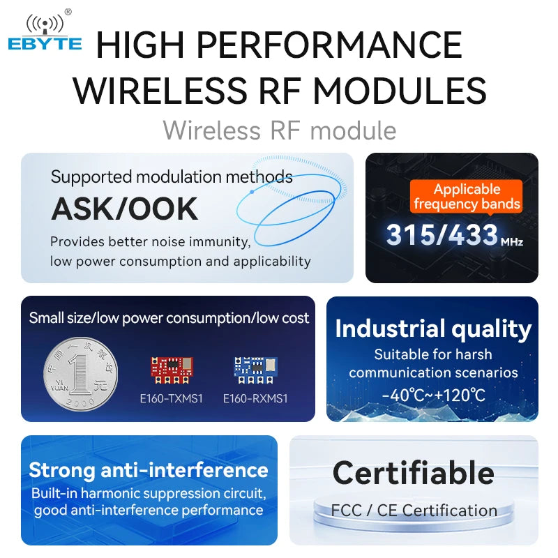 $0.1 Buy 2 Sample (Limit 2)! Pay Shipping Only to Buy Ebyte E160-R4MS1 12dBm 315/433.92MHz Wireless RF Module