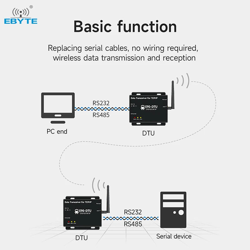 Ebyte E90-DTU(433L30)E-V8 Wireless gateway LoRa communication technology Ethernet protocol wireless data transmission gateway