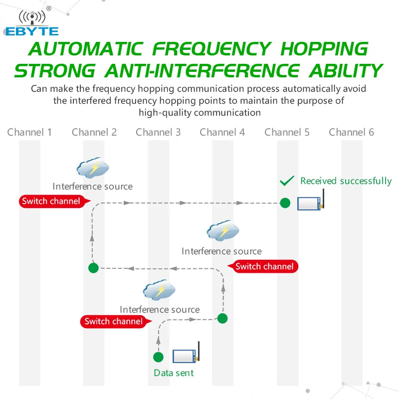 Ebyte E62-433T20S 20dBm UART Automatic frequency hopping 433MHz full-duplex SMD type Wireless transparent transmission module