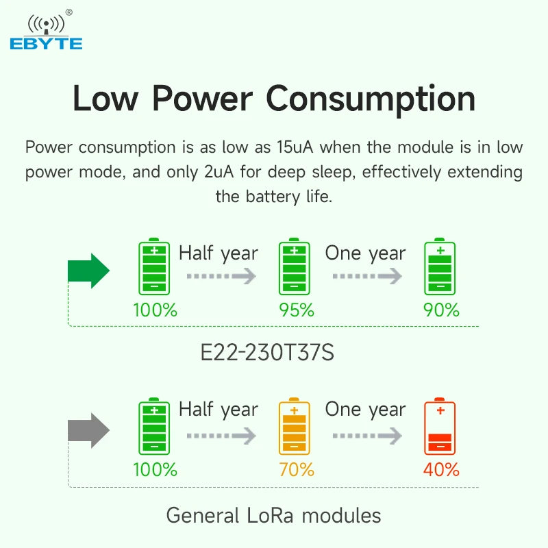 Ebyte E22-230T37S sx1262 37dBm 25km 220.125-236.125MHz UART interface lora wireless transparent module