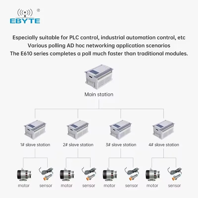 Ebyte E610-900T20S Unlimited high-speed continuous transmission Wireless data transmission module Wireless Serial Port Module