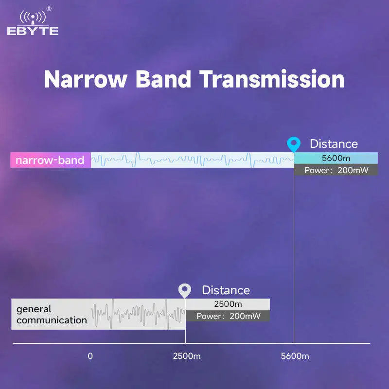 Ebyte OEM ODM E310-433T23D Hot sale AX5045 23dBm relay forwarding Narrowband transmission wireless module