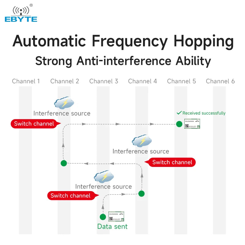 Ebyte E34-2G4H20SX 20dBm TTL level out 2.5km Half-duplex Automatic frequency hopping 2.4GHz Wireless data transmission module