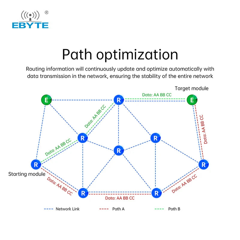 Ebyte E52-400NW22S LoRa MESH networking 433.125MHz spread spectrum Wireless serial port UART Self-routing network self-healing