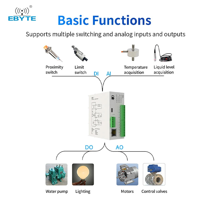 Ebyte M31 Series Module Dp Distributed Remote IO Host Module RS485 RJ4 ...