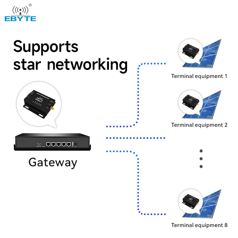 Ebyte EWD611-900NW20(485) RS485/Ethernet port 850MHz/915MHz 20dBm 1km Long distance image and data transmission radio DTU