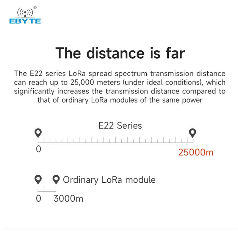 Ebyte E22-170T30S/33S Ultra-low Power Consumption Air Wake-up Wireless Data Transmission Module LoRa Spread Spectrum Module