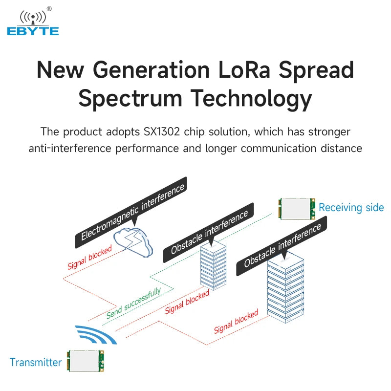 Ebyte E106-433G27P2 Lora module Sx1302 wireless Lora gateway RF SPI interface 433Mhz