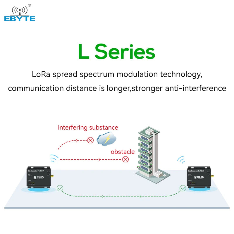 Ebyte OEM DOM E90-DTU(433L33) storage gateway PA+LNA long distance lora module 433 lora modem Wireless transmission