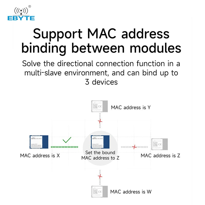 Ebyte E104-BT52 Series BLE to Serial Port Module 2.4GHz BLE5.3/5.0 DA14531 DA14535 Wireless Transparent Transmission BLE Module