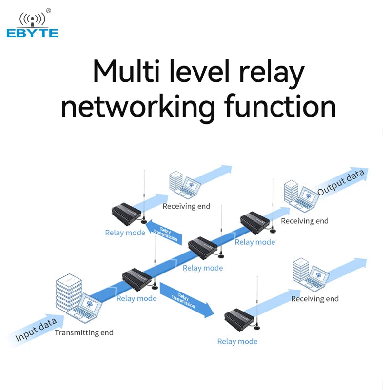 E90-DTU(400SL47) Ebyte 70 Km LoRa module remote communication SX1268 radio frequency chip 485/232 Wireless data transmission