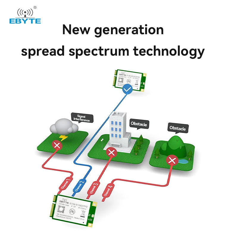 Ebyte E106 Series LoRaWAN Gateway Module SX1302 433/470/868/915MHz 27dBm RF Modules Half-duplex Built-in PA LNA Higher-speed