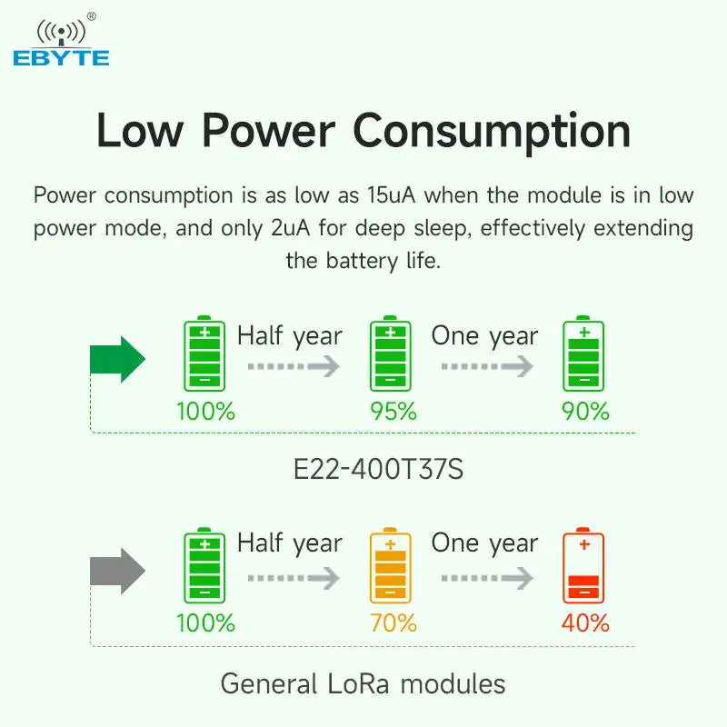 Ebyte E22-400T37S SX1262 433/470MHz 5W high power Relay networking LoRa wireless module