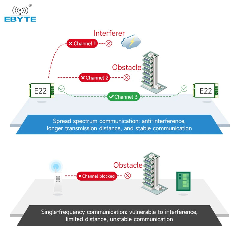 Ebyte OEM ODM E22-230T30E sx1262 30dm PCIE 10km 220.125-236.125MHz PCI-e interface Lora wireless module