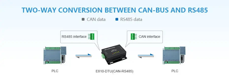 EBYTE E810-DTU (CAN-RS485) hot deals Smart Protocol Converter plc rtu RS485 and CAN bidirectional conversion modbus rtu