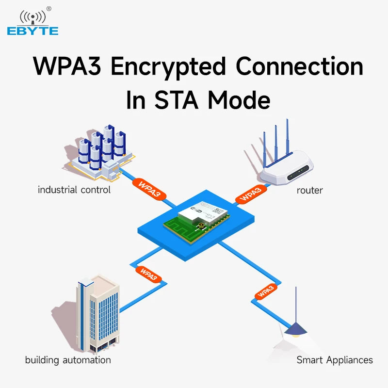 EBYTE E103-W11 Small size Serial communication WiFi 6 and BLE 5.1serial to wifi module wifi 6 module