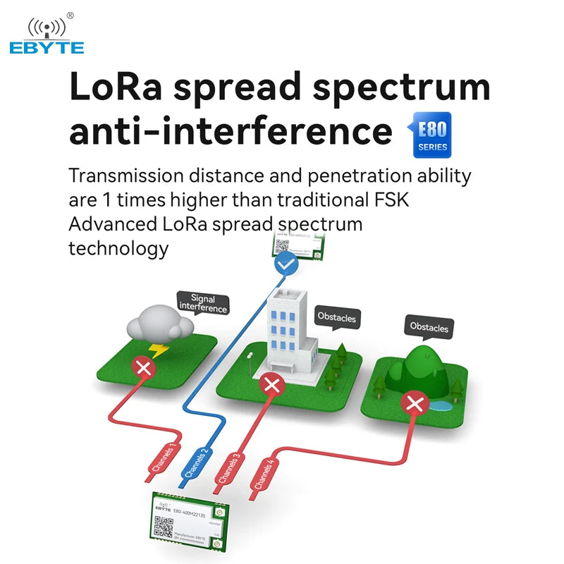 Ebyte E80-400M2213S Semtech multi-band LoRa LR1121 chip 21.5/13dBm 433M/2.4GHz LoRa dual-band wireless RF transceiver module