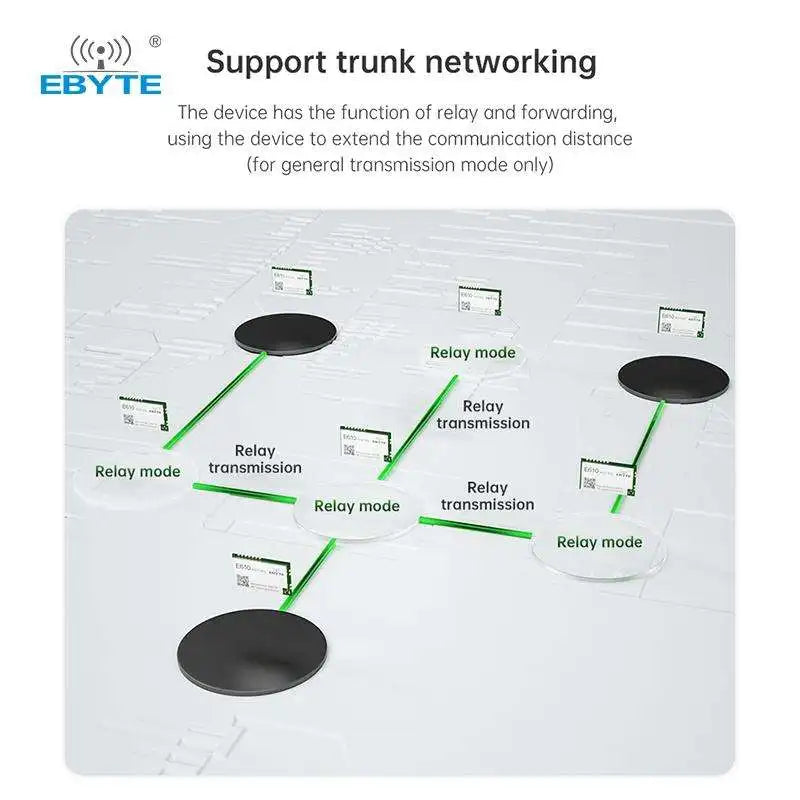 Ebyte E610-433T20S Unlimited high-speed continuous transmission Wireless data transmission module Wireless Serial Port Module